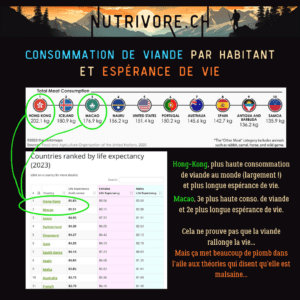 Lire la suite à propos de l’article Manger de la viande, c’est mauvais pour la santé ? Vraiment ?